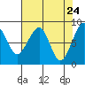 Bay City tide chart for Thursday, April 24, 2025