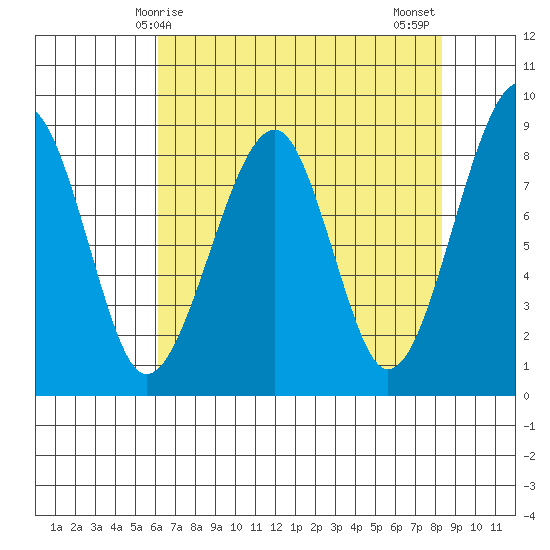 Bay City tide chart for Friday, April 25, 2025
