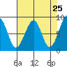 Bay City tide chart for Friday, April 25, 2025