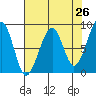 Bay City tide chart for Saturday, April 26, 2025