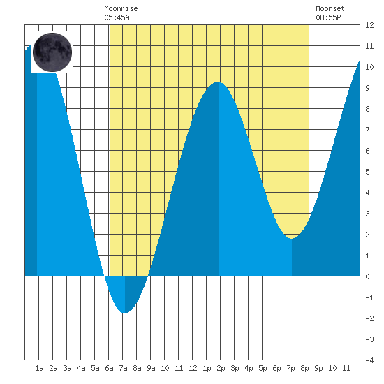 Bay City tide chart for Sunday, April 27, 2025