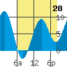 Bay City tide chart for Monday, April 28, 2025