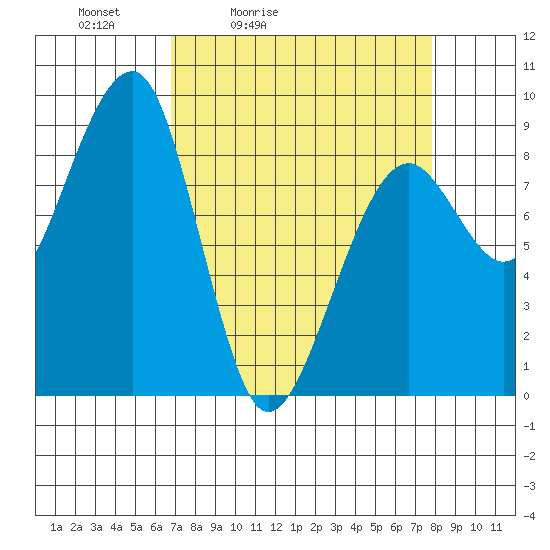 Bay City tide chart for Thursday, April 3, 2025