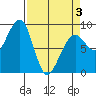 Bay City tide chart for Thursday, April 3, 2025