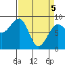 Bay City tide chart for Saturday, April 5, 2025