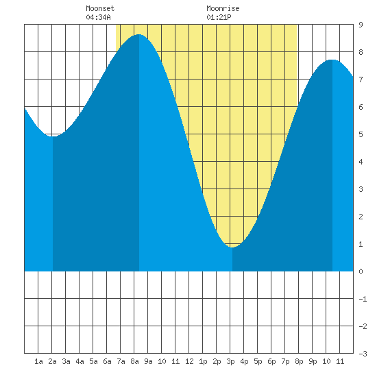 Bay City tide chart for Sunday, April 6, 2025