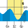 Bay City tide chart for Sunday, April 6, 2025