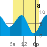 Bay City tide chart for Tuesday, April 8, 2025