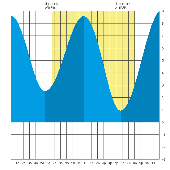 Bay City tide chart for Wednesday, April 9, 2025