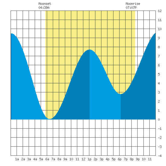 Bay City tide chart for Saturday, May 10, 2025