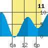 Bay City tide chart for Sunday, May 11, 2025