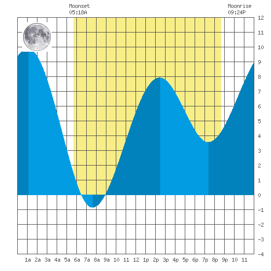 Bay City tide chart for Monday, May 12, 2025