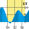 Bay City tide chart for Tuesday, May 13, 2025