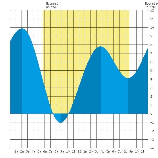 Bay City tide chart for Wednesday, May 14, 2025