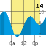 Bay City tide chart for Wednesday, May 14, 2025