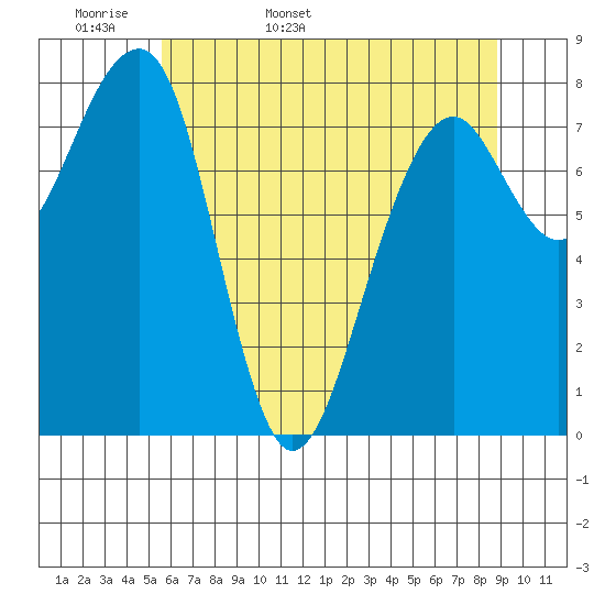 Bay City tide chart for Sunday, May 18, 2025