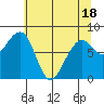 Bay City tide chart for Sunday, May 18, 2025