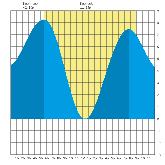 Bay City tide chart for Monday, May 19, 2025