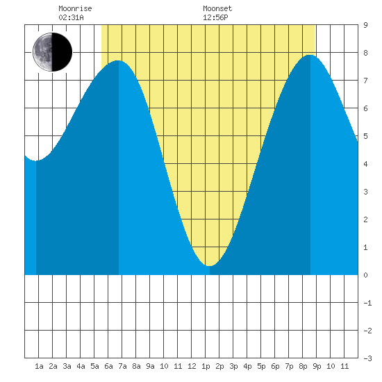 Bay City tide chart for Tuesday, May 20, 2025