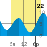 Bay City tide chart for Thursday, May 22, 2025