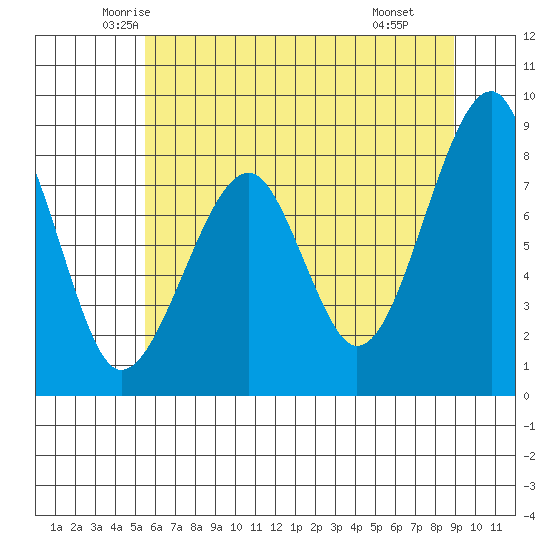Bay City tide chart for Friday, May 23, 2025