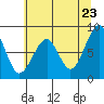 Bay City tide chart for Friday, May 23, 2025