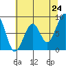 Bay City tide chart for Saturday, May 24, 2025