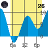 Bay City tide chart for Monday, May 26, 2025