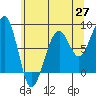 Bay City tide chart for Tuesday, May 27, 2025