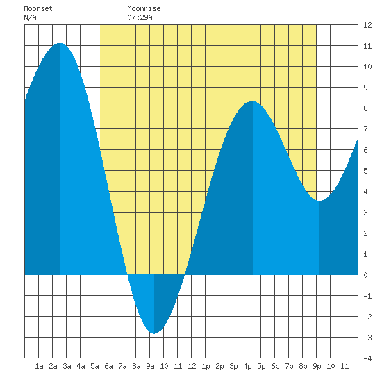 Bay City tide chart for Thursday, May 29, 2025