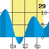 Bay City tide chart for Thursday, May 29, 2025