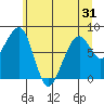 Bay City tide chart for Saturday, May 31, 2025