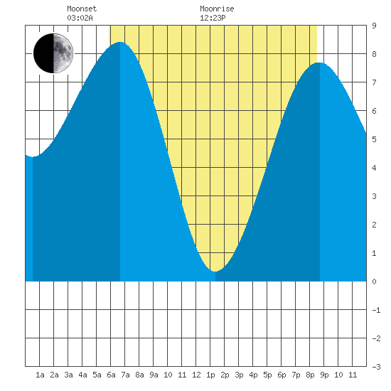 Bay City tide chart for Sunday, May 4, 2025
