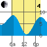 Bay City tide chart for Sunday, May 4, 2025