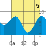 Bay City tide chart for Monday, May 5, 2025