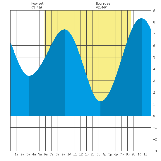Bay City tide chart for Tuesday, May 6, 2025