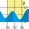 Bay City tide chart for Wednesday, May 7, 2025
