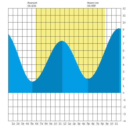 Bay City tide chart for Thursday, May 8, 2025