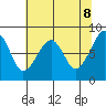 Bay City tide chart for Thursday, May 8, 2025