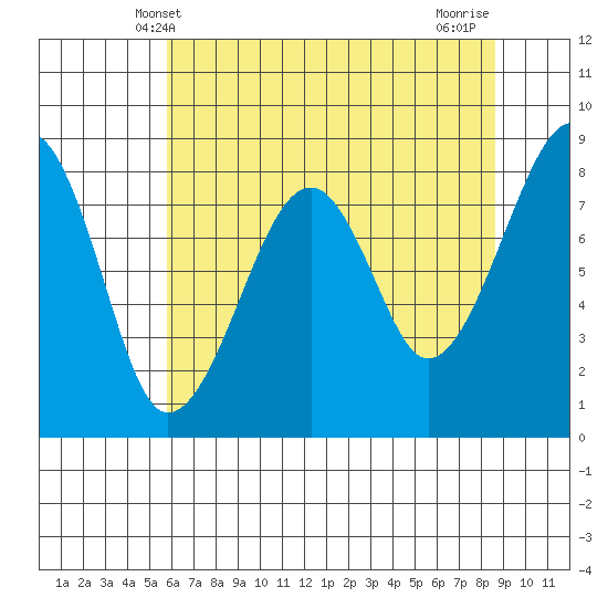 Bay City tide chart for Friday, May 9, 2025