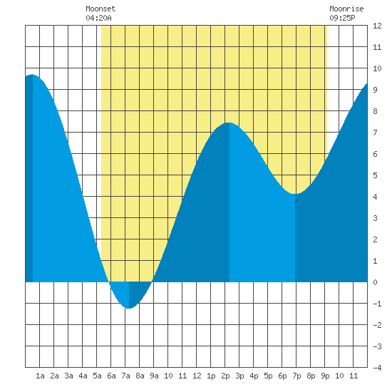 Bay City tide chart for Tuesday, June 10, 2025