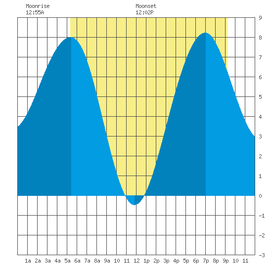 Bay City tide chart for Tuesday, June 17, 2025