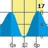 Bay City tide chart for Tuesday, June 17, 2025