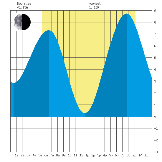 Bay City tide chart for Wednesday, June 18, 2025