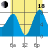 Bay City tide chart for Wednesday, June 18, 2025