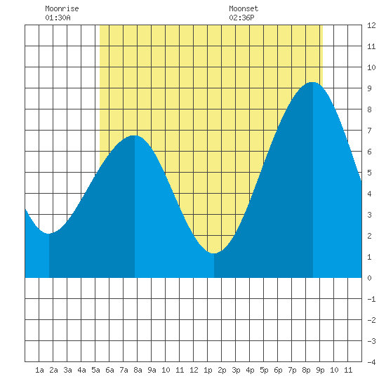 Bay City tide chart for Thursday, June 19, 2025