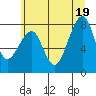Bay City tide chart for Thursday, June 19, 2025