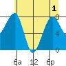 Bay City tide chart for Sunday, June 1, 2025