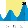 Bay City tide chart for Friday, June 20, 2025