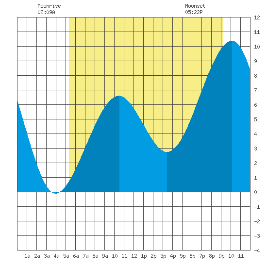 Bay City tide chart for Saturday, June 21, 2025